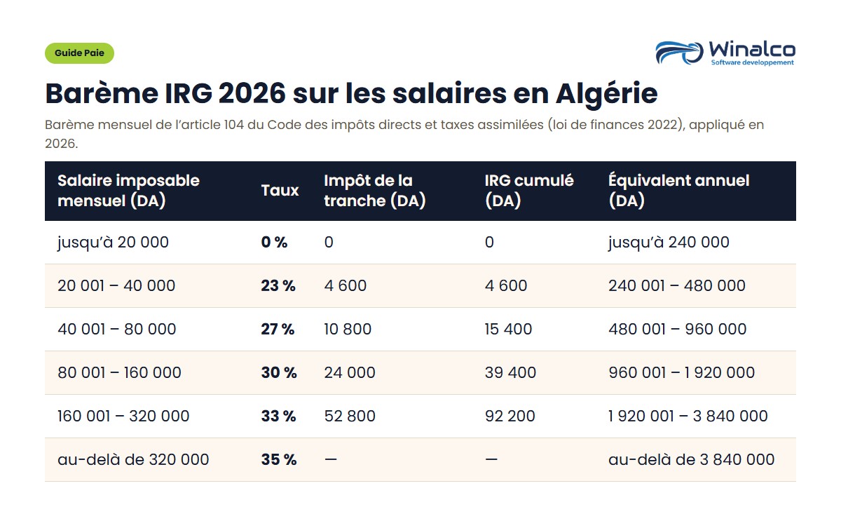 Tableau du barème IRG 2026 sur les salaires en Algérie